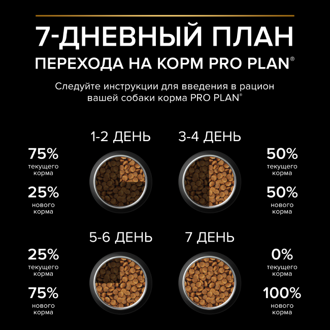 Сухой корм PRO PLAN® для взрослых собак средних пород с чувствительным пищеварением, с высоким содержанием ягненка