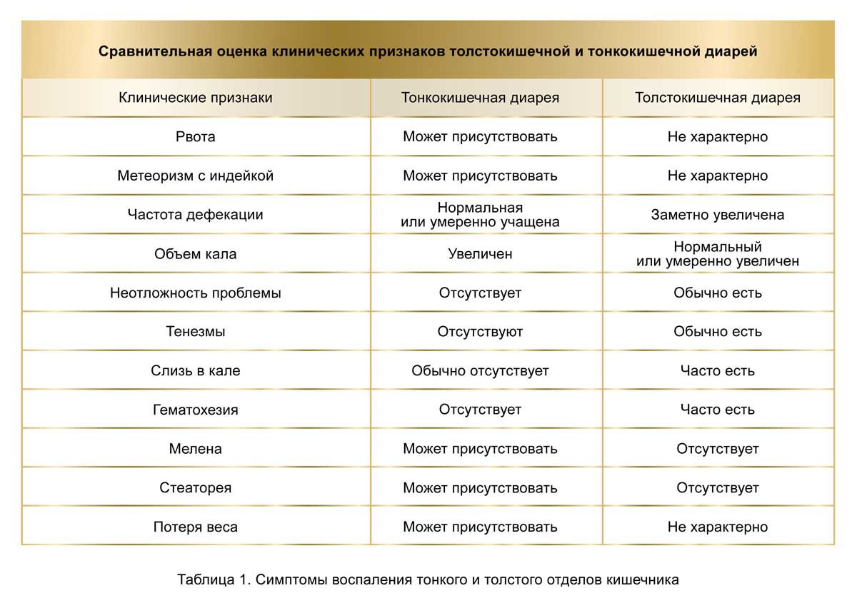 Симптомы воспаления тонкого и толстого отделов кишечника